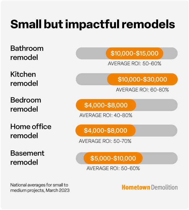 small but impactful home remodels infographic