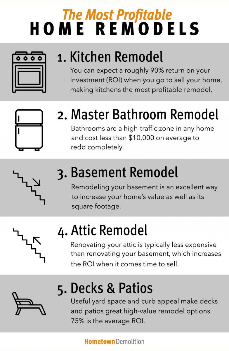 most profitable home remodel projects