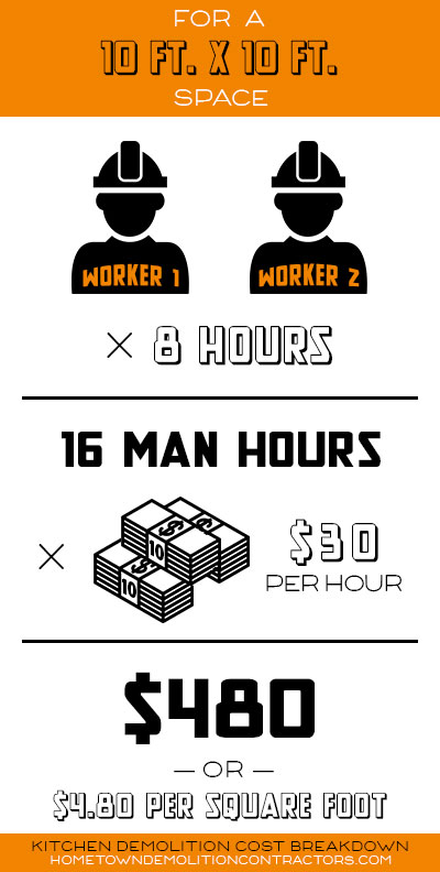 kitchen demolition timeline infographic