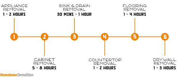 kitchen demolition timeline infographic