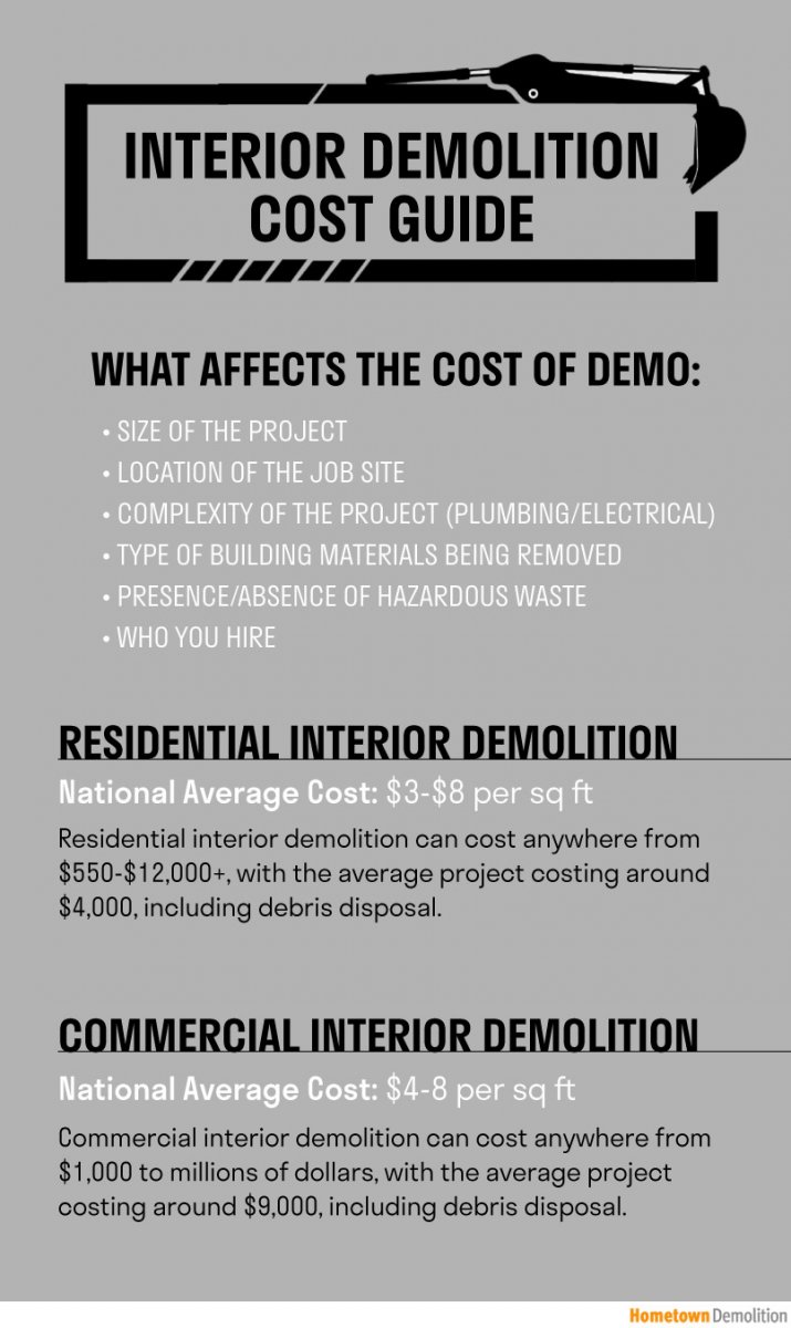 interior demolition cost guide infographic