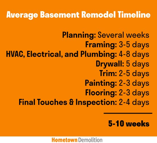 average basement remodel timeline infographic