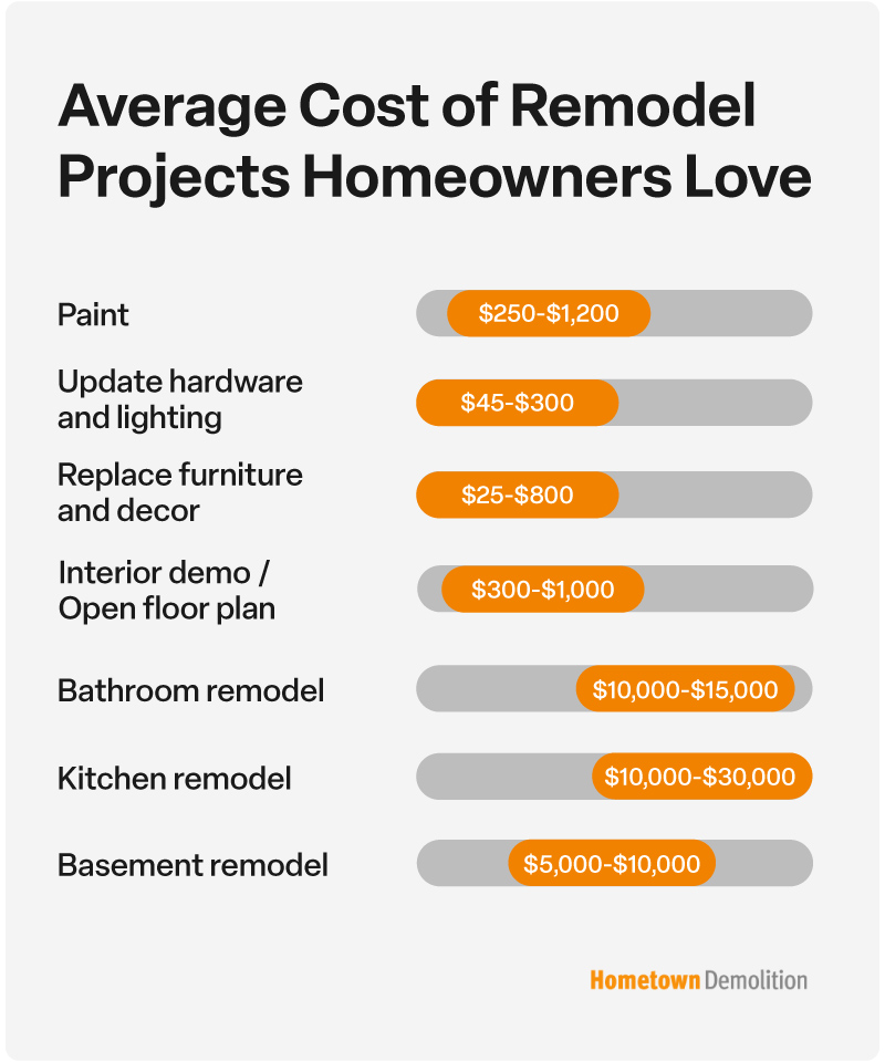 cost of remodels homeowners love infographic
