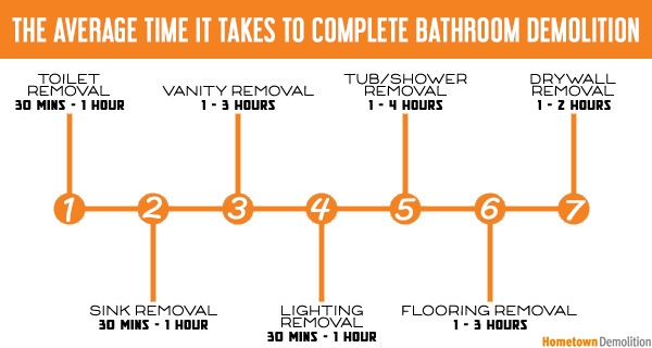 average time for bathroom demo infographic