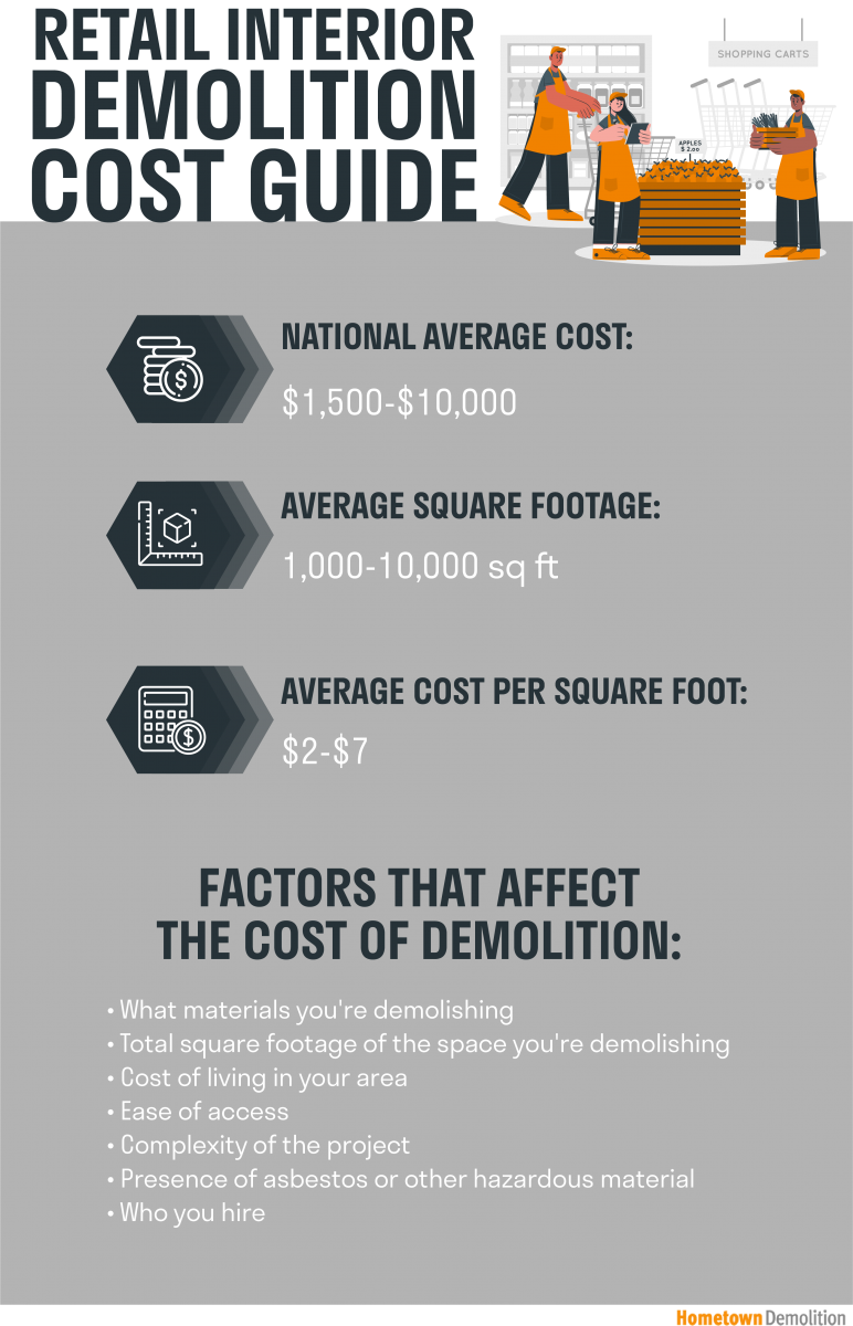 retail space demo cost guide infographic