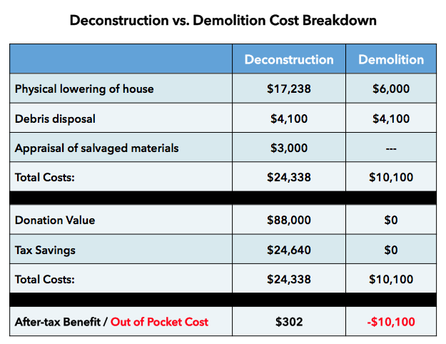 deconstruction vs demolition cost comparison infographic