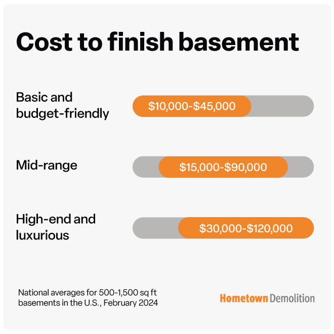 cost to finish basement infographic