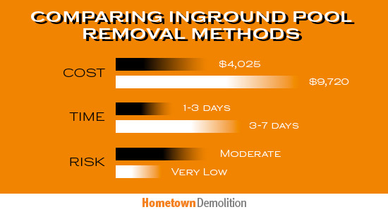 comparing inground pool removal methods