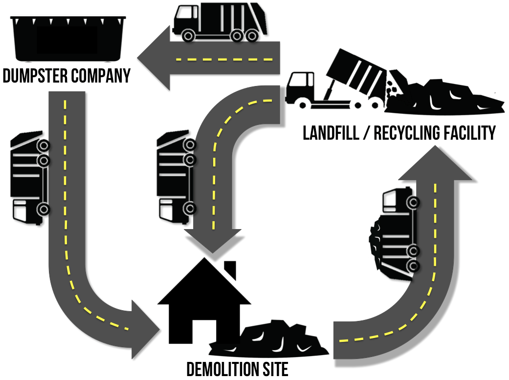 Demolition debris disposal process